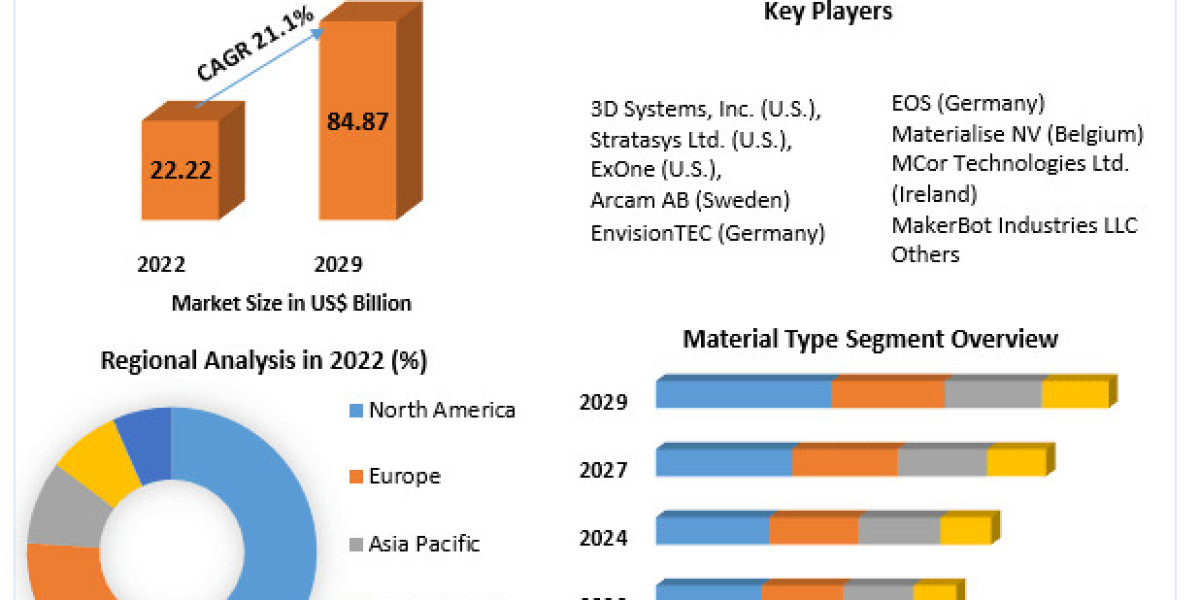Additive Manufacturing Market Will Hit Massive Growth in Near Future by 2029