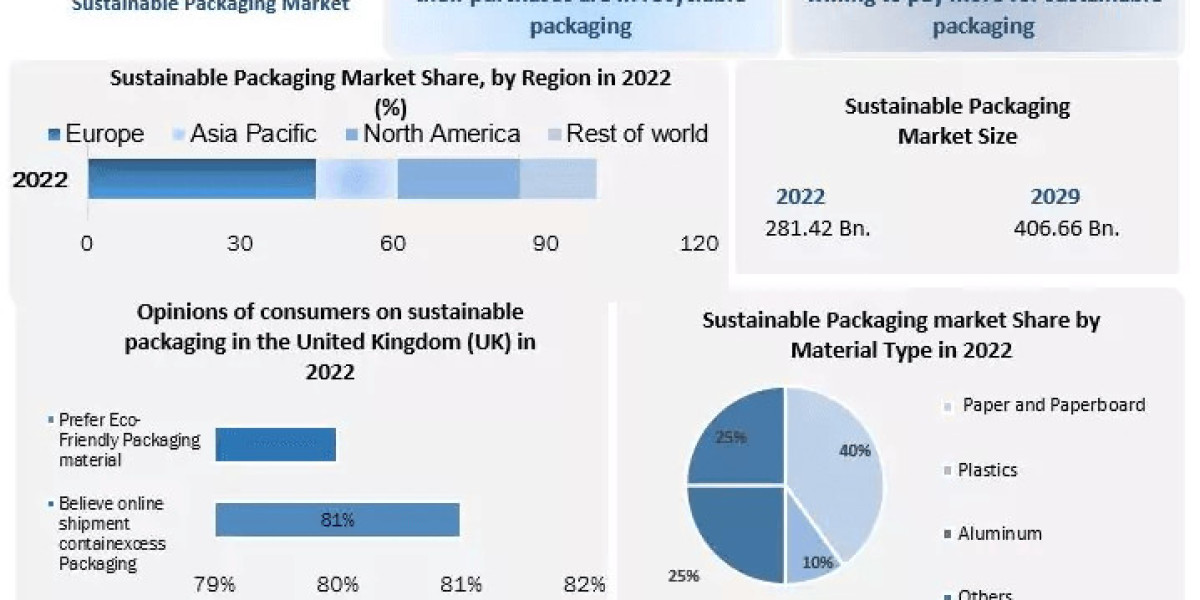 Sustainable Packaging Market Key technologies 2029