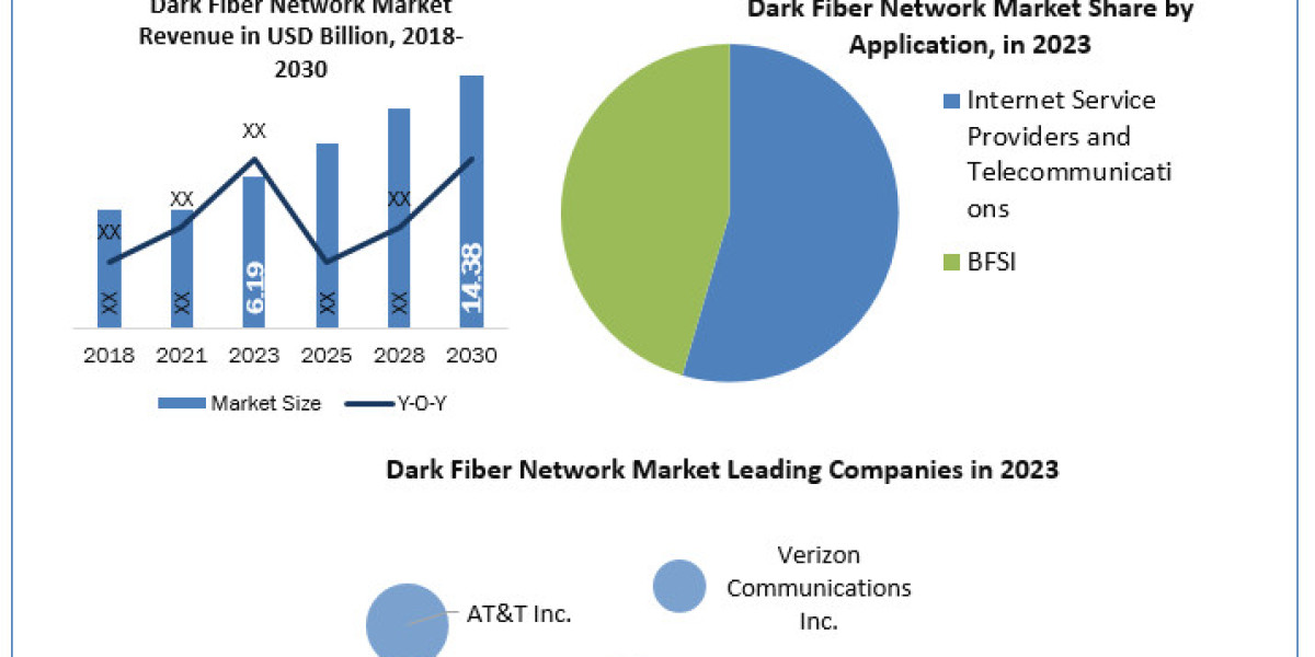 Dark Fiber Network Market Size, Forecast Business Strategies, Emerging Technologies