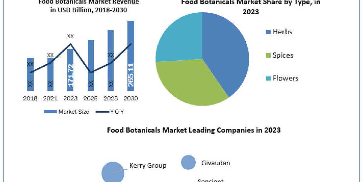 Food Botanicals Market by Manufacturers Business Demands, Type and Application