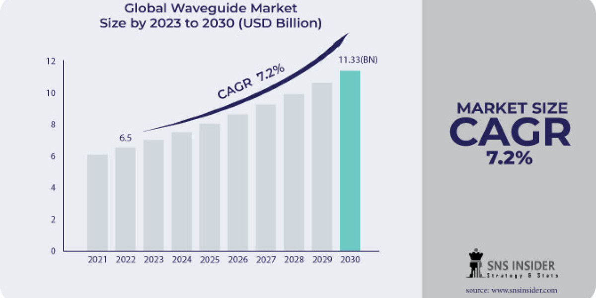 Waveguide Market Forecast, Business Strategy, Research Analysis on Competitive landscape and Key Vendors 2031