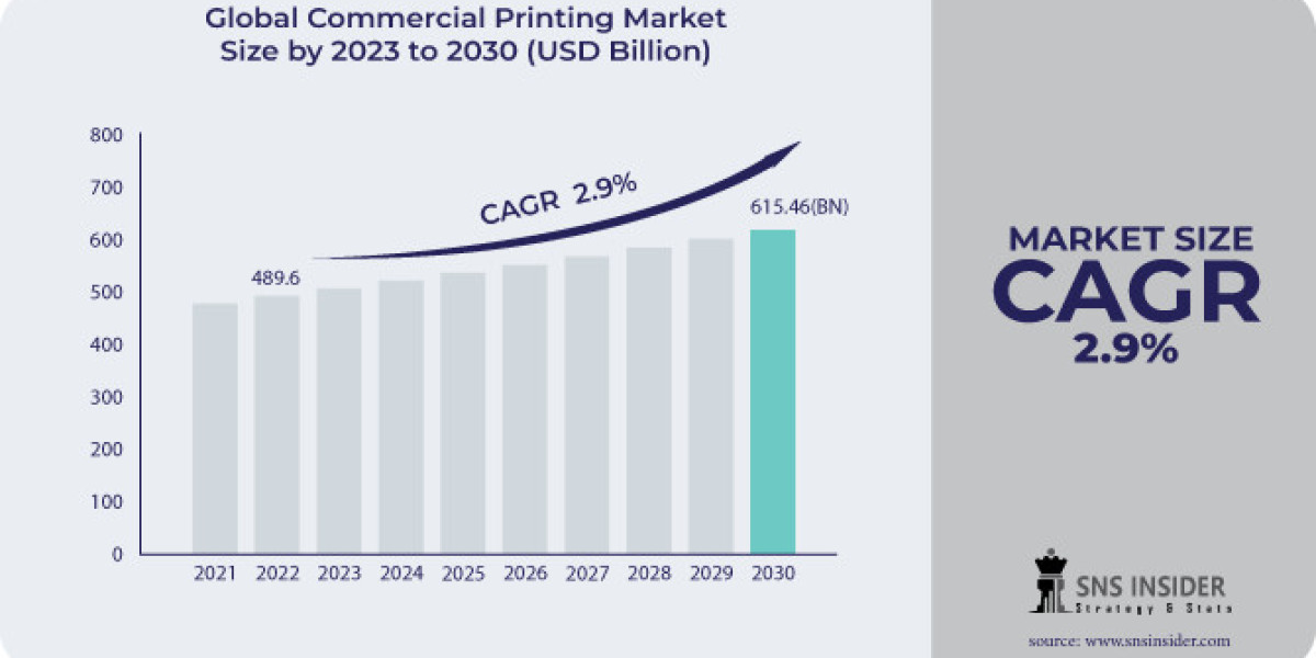 Commercial Printing Market Size, Share, and Industry Overview