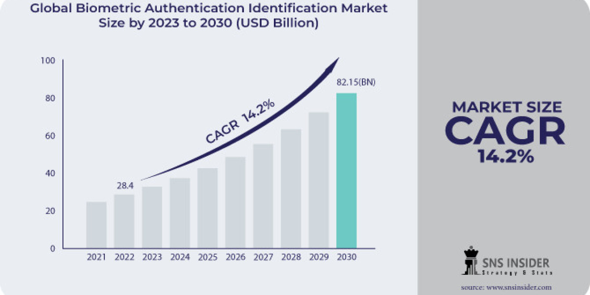 Biometric Authentication Identification Market Forecast, Business Strategy, Research Analysis on Competitive landscape a