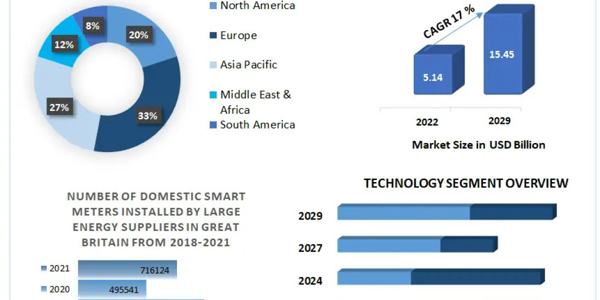 Leveraging AI and Machine Learning in Smart Gas Meter Market 2023-2029