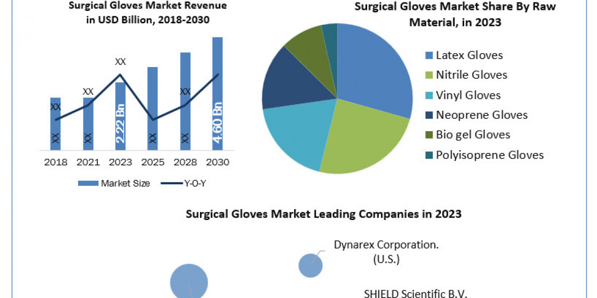 Surgical Gloves Market Trends, Report, Growth, Analysis and Forecast 2024-2030