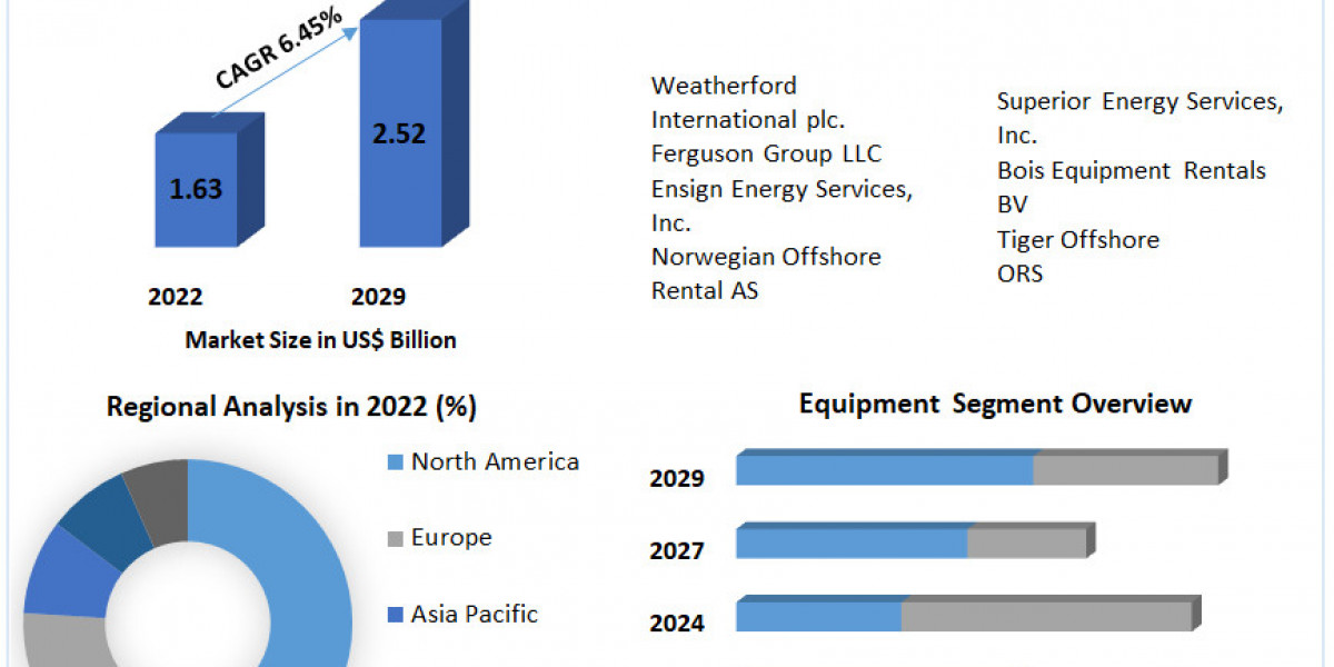 Offshore Rental Equipment  Market Opportunities 2023-2029: Mapping Future Prospects