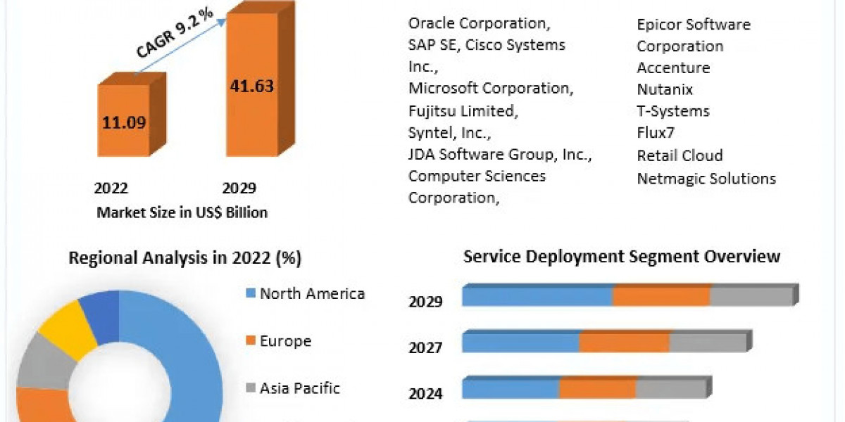 Retail Cloud Market Coordinated Success: Unraveling Size, Share, Trends, and Lucrative Opportunities | 2023-2029