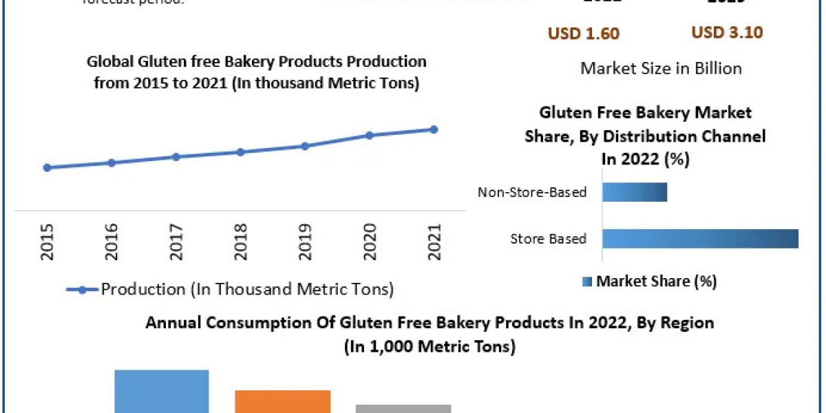 Gluten Free Bakery Market Opportunities 2023-2029: Mapping Future Prospects