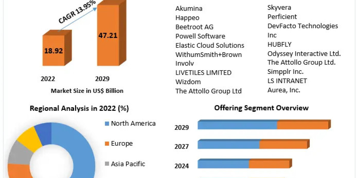 Navigating the Landscape of Intranet as a Service Market 2023-2029: Key Trends and Challenges