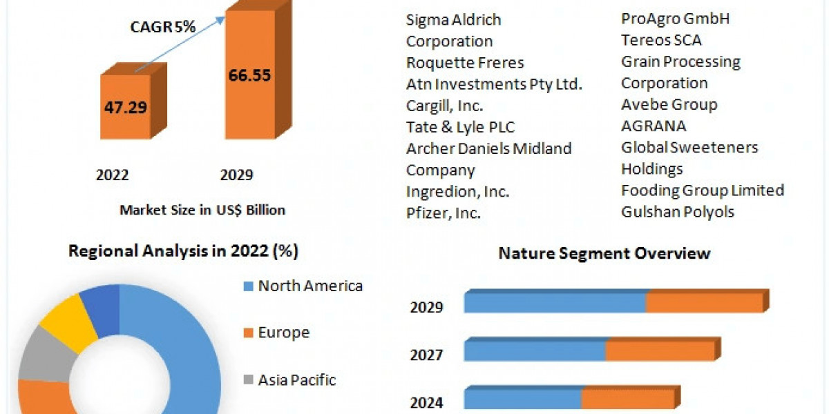 Glucose Market Integrated Growth: Size, Share, Trends, and Future Opportunities Revealed | 2023-2029
