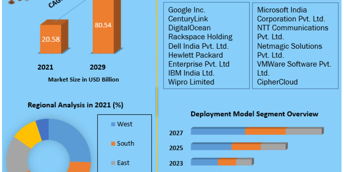 India Cloud Infrastructure as a service 2021 share Leaders, Growth,  Business Strategies, Revenue Global Technology, App