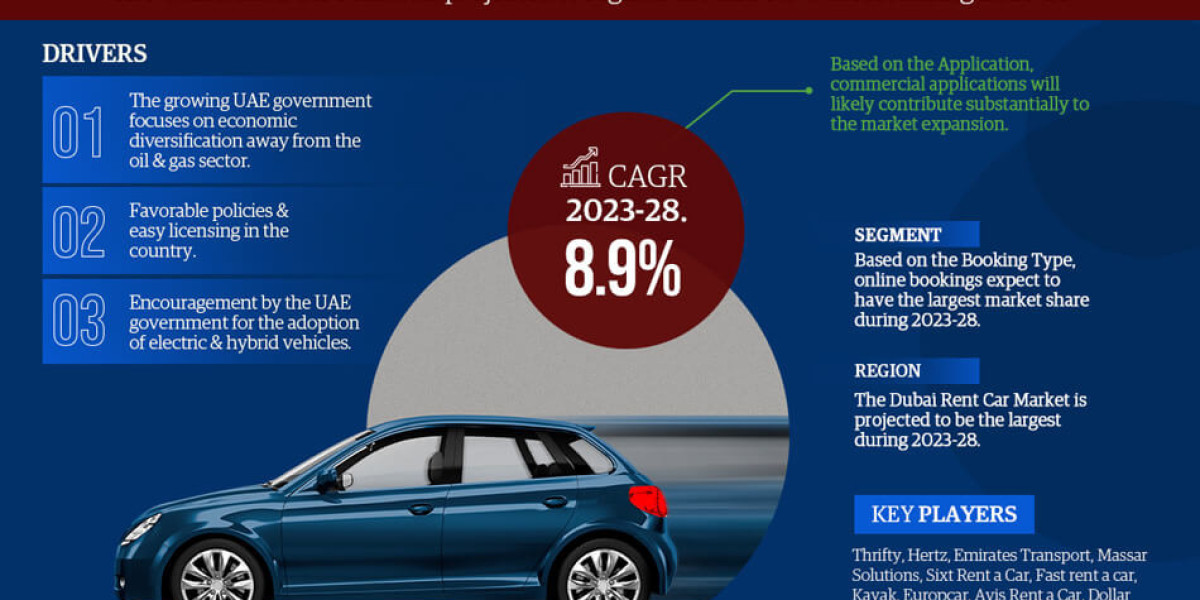 UAE Rent a Car Market Trend, Size, Share, Trends, Growth, Report and Forecast 2023-2028