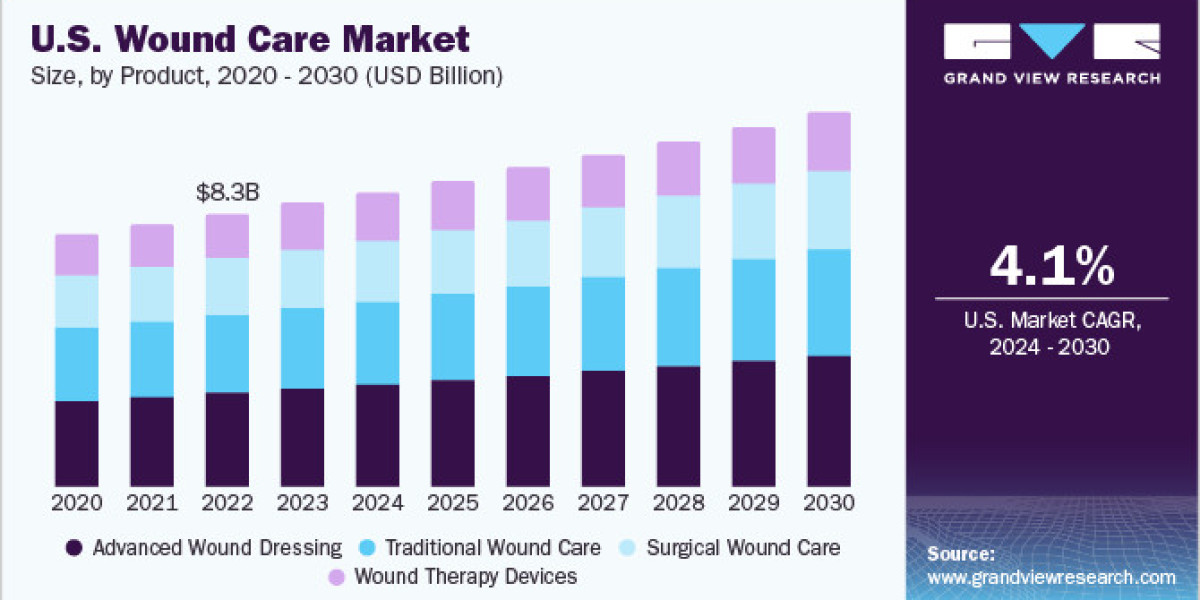 Wound Care Market Experiences Significant Expansion in the Acute and Chronic Care Settings