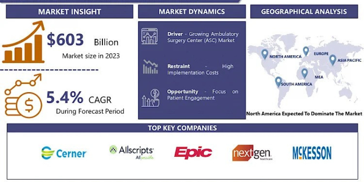 Surgery Center Software Market is Projected to Reach USD 968.02 Billion by 2032, Growing at a CAGR of 5.4% From 2024-203