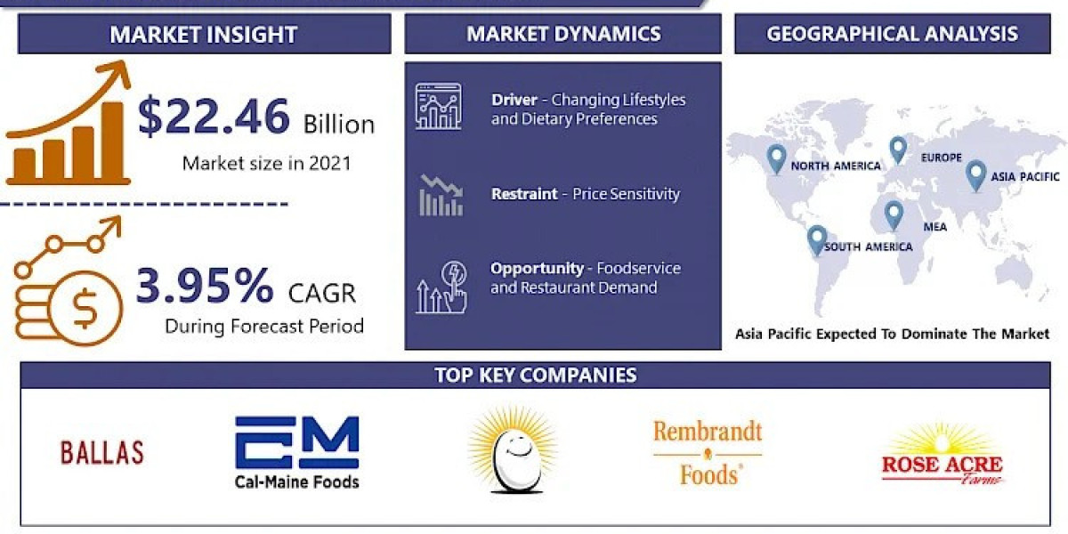 Processed Egg Market is expected to grow from USD 22.46 billion in 2022 to USD 30.62 billion by 2030, at a CAGR of 3.95%