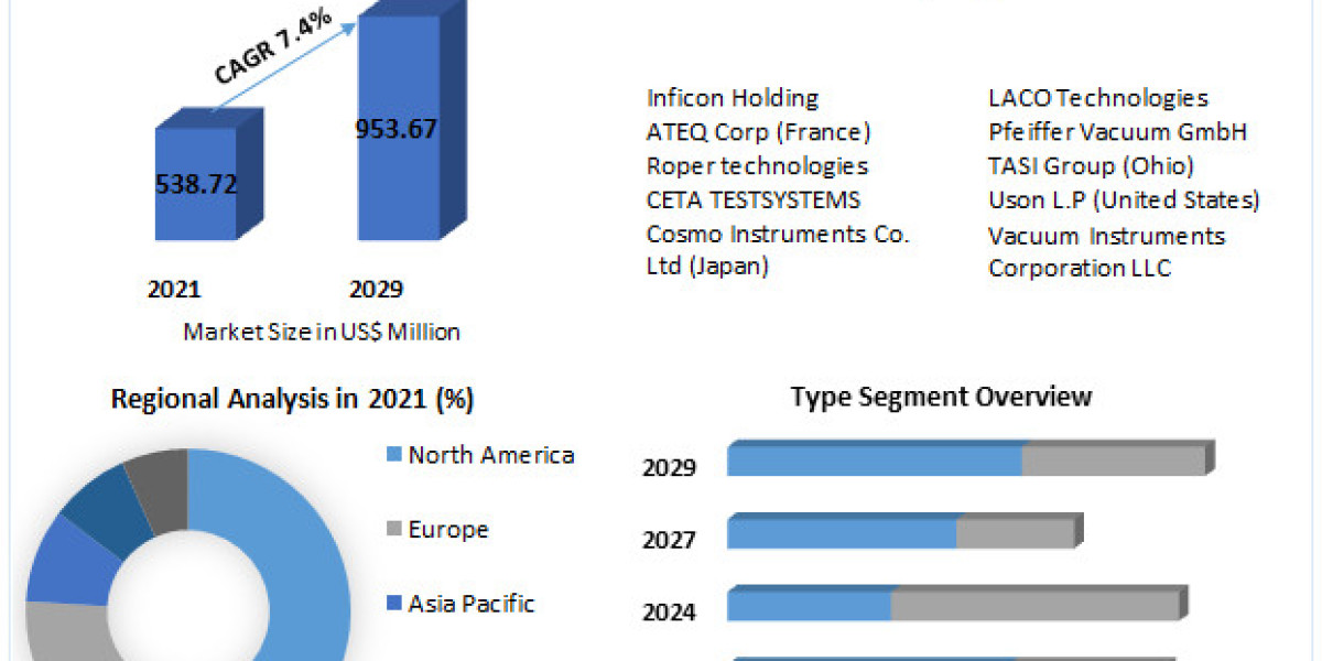 Air Leak Testing Market Developments, Key Players, Statistics and Outlook 2029