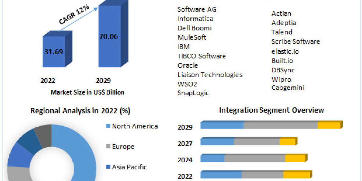Hybrid Integration Platform Market  Size, Growth, key Player, share, Demand,Impact Analysis,  Opportunities & Foreca