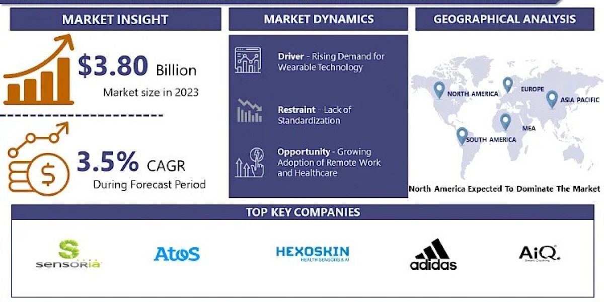 Smart Clothing and Textile Technologies and Applications Market is Projected to Reach USD 33.81 Billion by 2032, Growing
