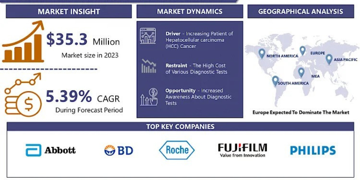 Liver Cancer Diagnostics Market is expected to reach USD 56.62 Million by the year 2032, at a CAGR of 5.39%. From 2023-2