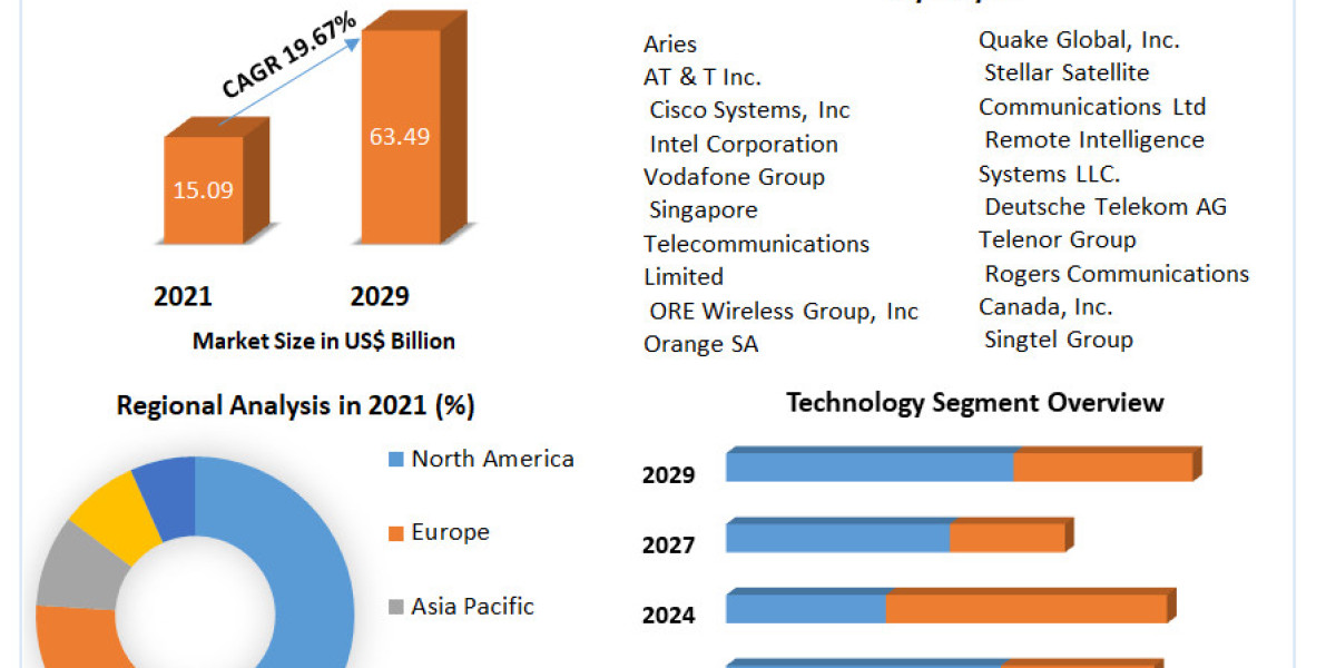 M2M Communication Market Report