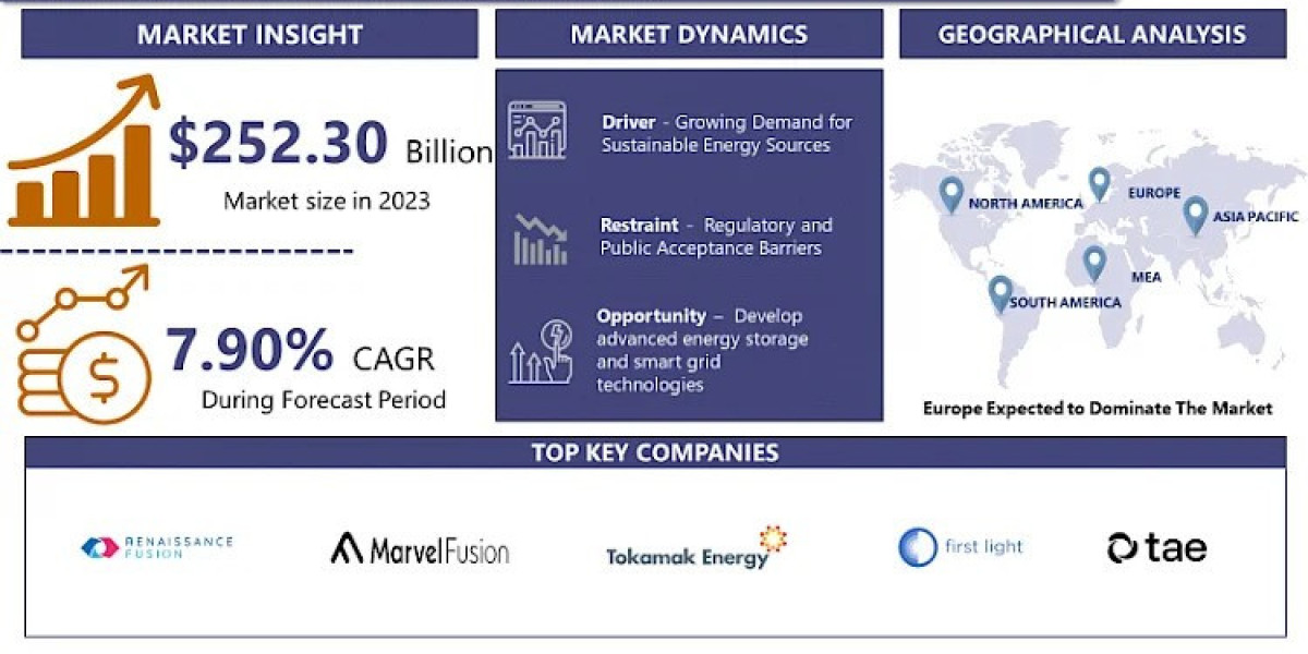 Fusion Energy Market: Innovations, Opportunities, and Key Players to Watch