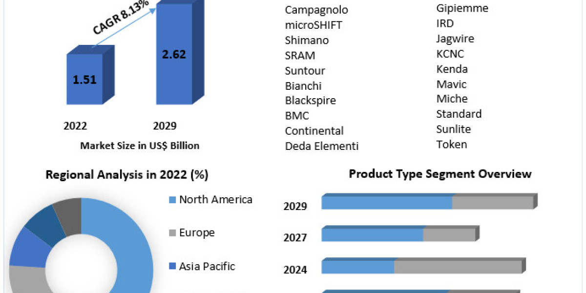 Bicycle Derailleur Market Opportunities 2023-2029