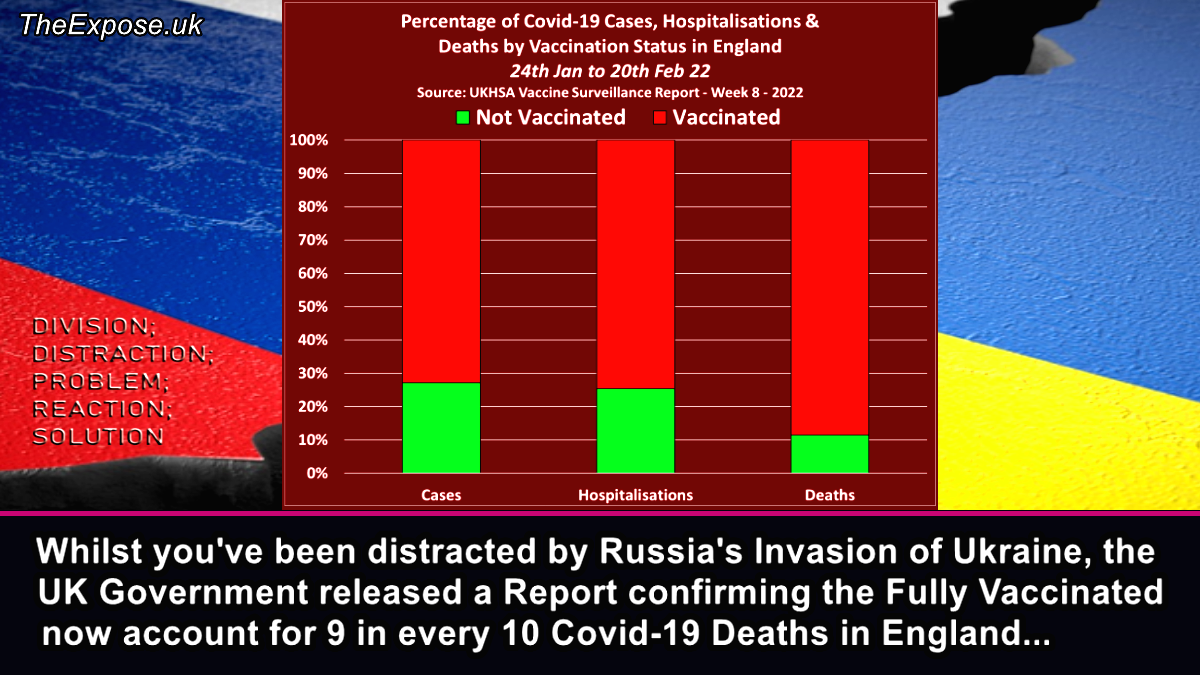 Whilst you’ve been distracted by Russia’s Invasion, the UK Gov. released a Report confirming the Fully Vaccinated now account for 9 in every 10 Covid-19 Deaths in England – The Expose