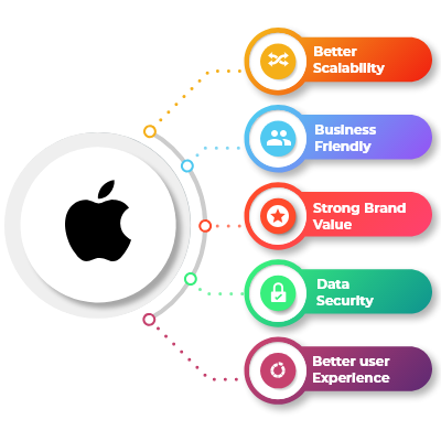 iOS App Development services