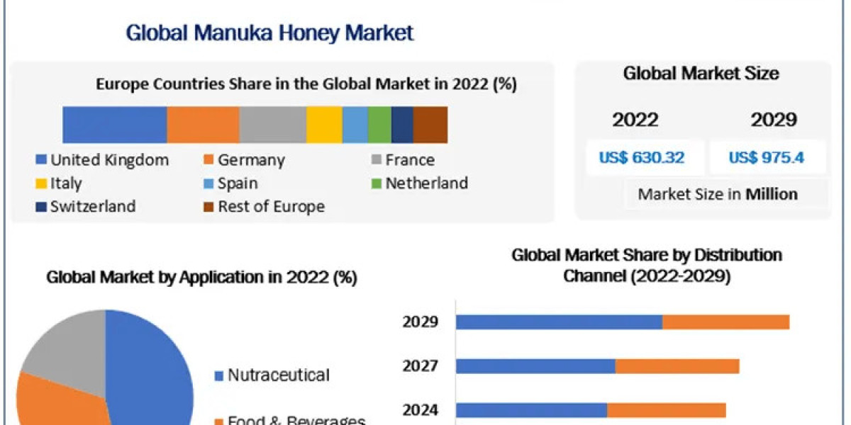 Manuka Honey Market Development, Key Opportunities, Drivers, Outlook, Growth Opportunities - Analysis to 2029