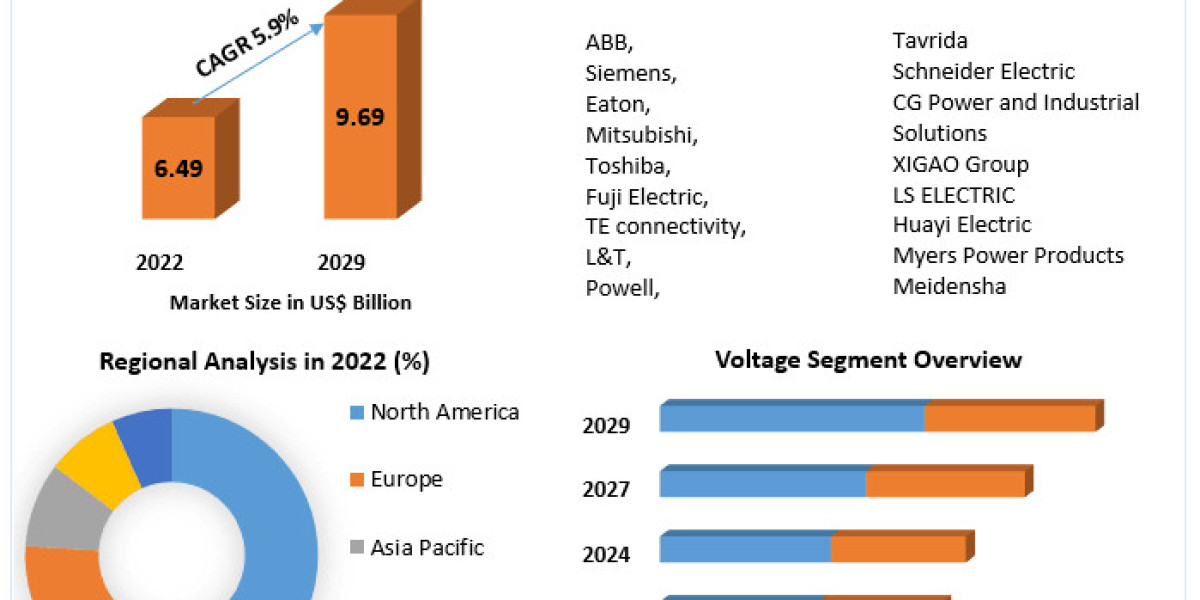 Circuit Breaker Market: Smart Technologies for Enhanced Grid Reliability (2023-2029)