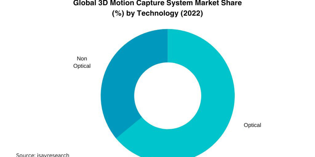 3D Motion Capture System Market Analysis: Key Technologies and Industry Insights