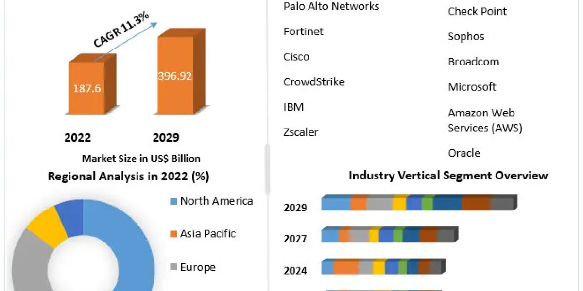 Cybersecurity Market: Embracing Digital Transformation for Robust Cybersecurity Posture (2023-2029)