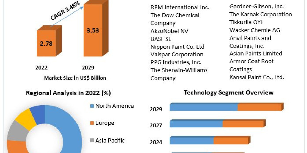 Top Cover Trends: Innovations Shaping the Canopy of the Global Roof Coating Market