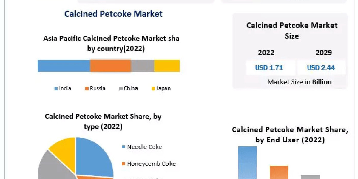 Calcined Petcoke Market Procurement Intelligence, Best Practices, Engagement Model, Analysis Report | 2023-2029