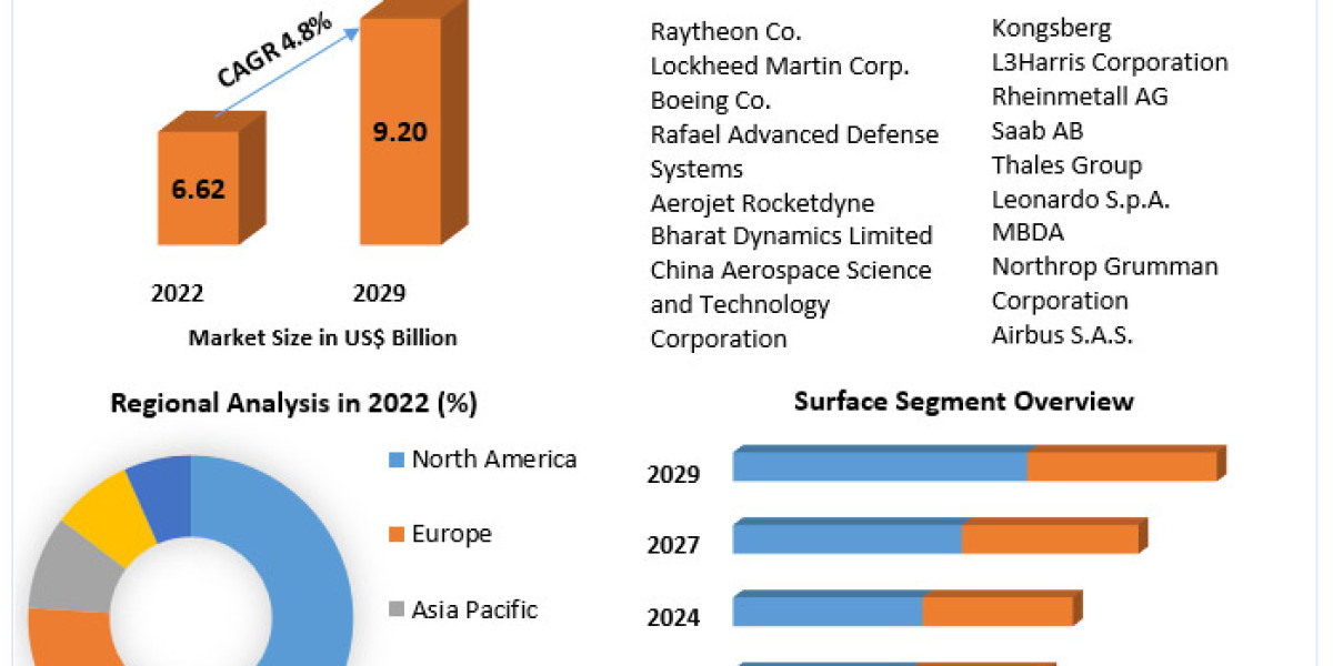 Interceptor Missiles Market Key Players, Trends, Industry Size & Forecast by 2030