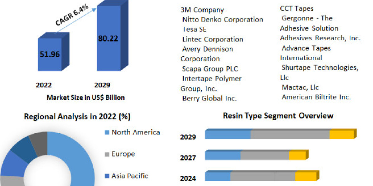 Specialty Tapes Market Trends, Strategy, Application Analysis, Demand, Status 2029