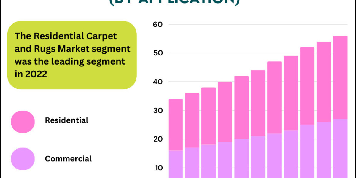 Carpet and Rugs Market Analysis: Key Technologies and Industry Insights