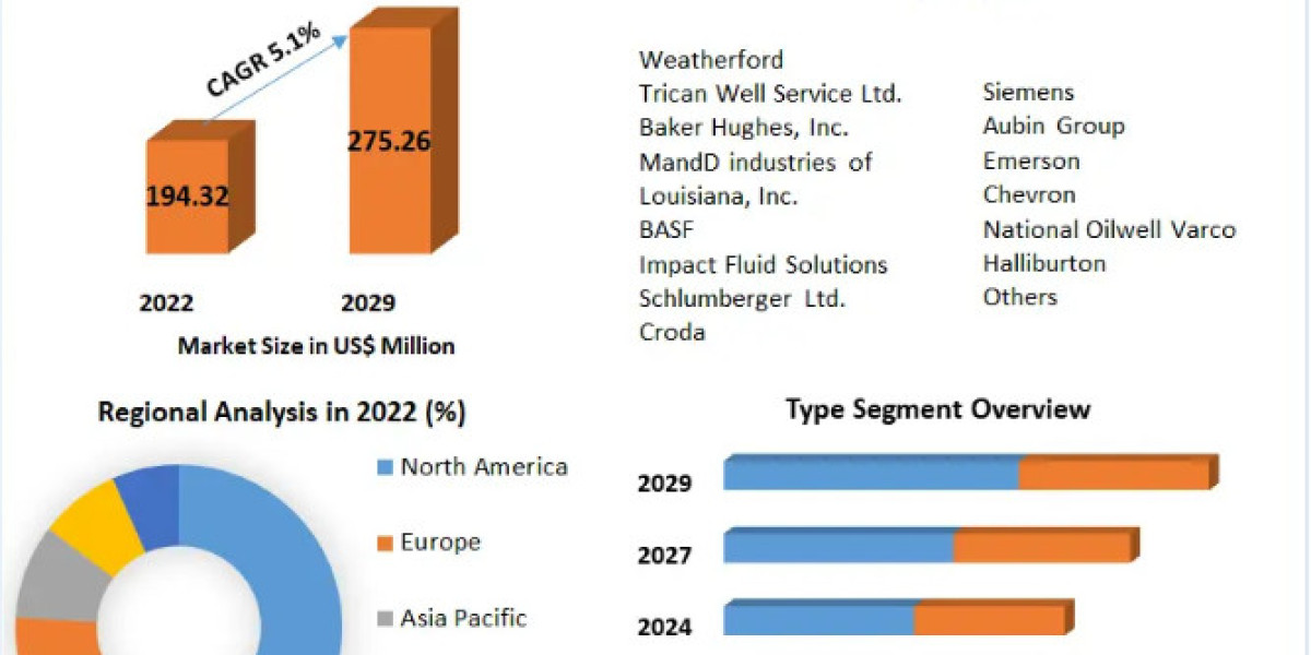 Spacer Fluid Market Growth Regional Share Analysis and Forecast Till 2029