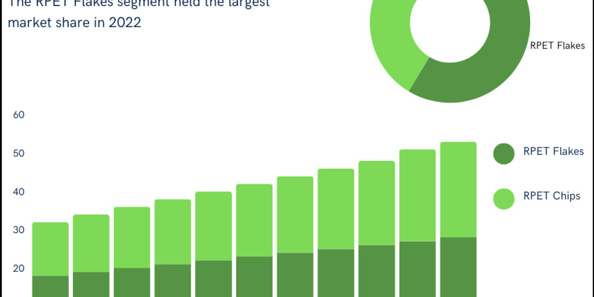 Recycled PET Market Analysis: Key Technologies and Industry Insights