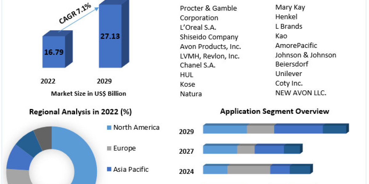 Eye Makeup Market Report Cover Market Size, Top Manufacturers, Growth Rate, Estimate and Forecast 2024-2030