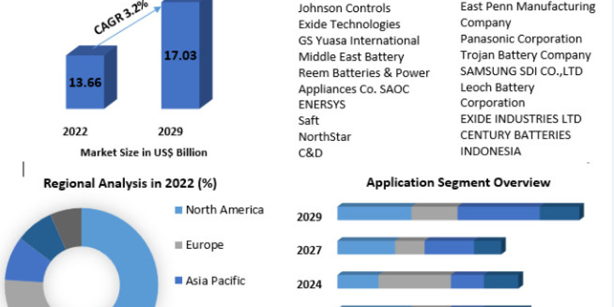 Automotive Lead Acid Batteries Market Size, Status, Top Players, Trends and Forecast to 2029