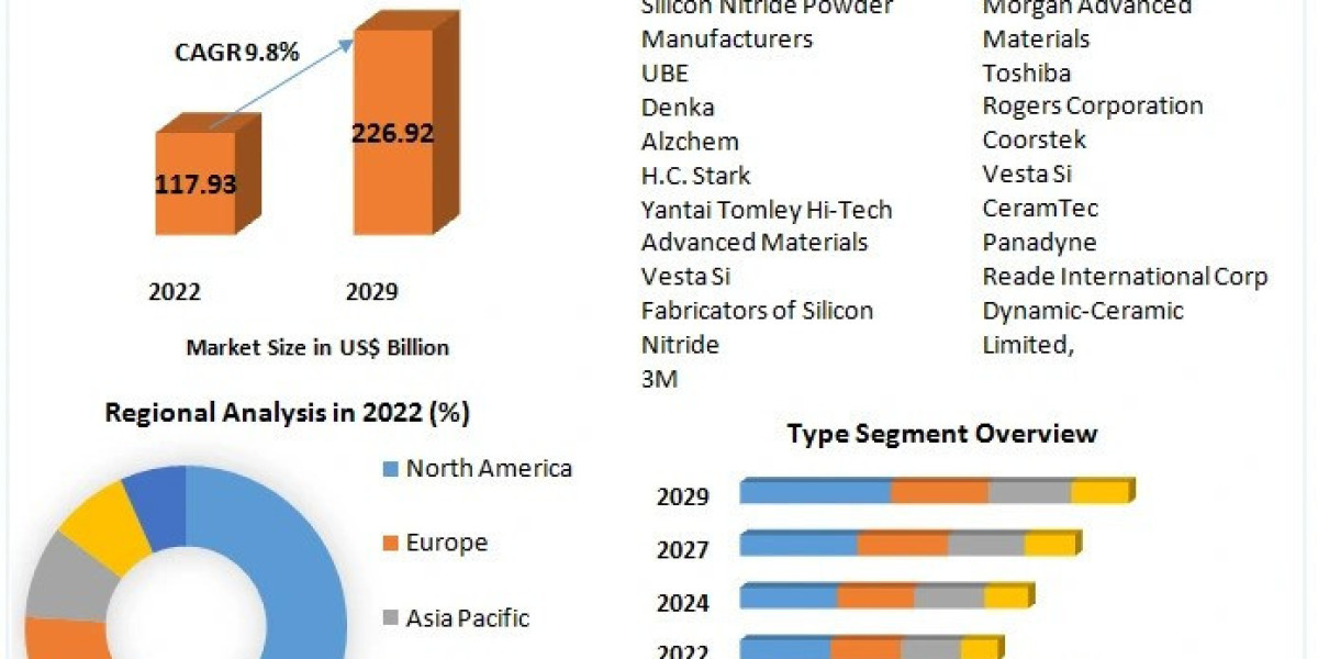 Silicon Nitride Market Business Trends, Share And Forecast to 2030