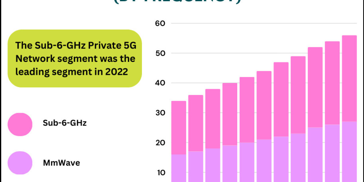 5G Network Market Analysis: Key Technologies and Industry Insights