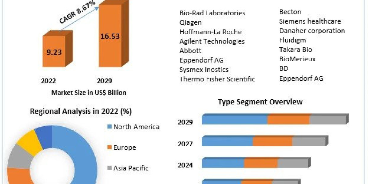 Polymerase Chain Reaction Market  Business Share, Size, New Opportunities and Forecast 2030