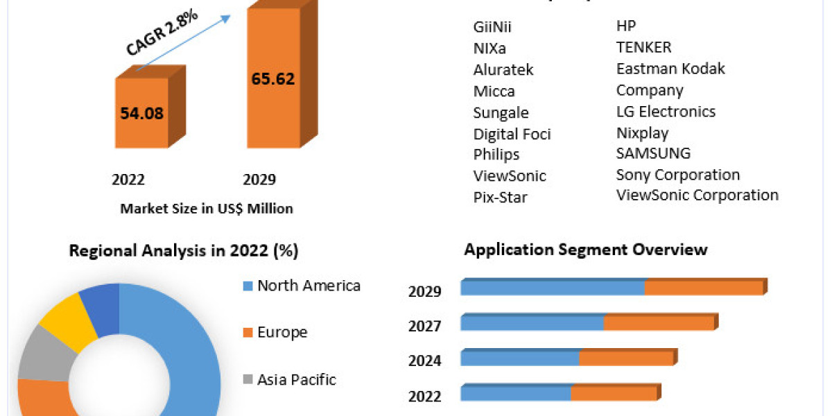 Digital Picture Frame Market Growth, Trends, COVID-19 Impact and Forecast to 2030