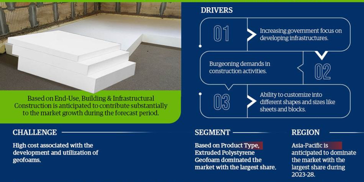 Geofoam Market Size, Share, Analysis, Trend, Growth, Report and Forecast 2023-28