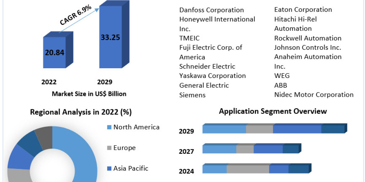 Variable Frequency Drive Market  Size, Share, Growth, Trends, Applications, and Industry Strategies