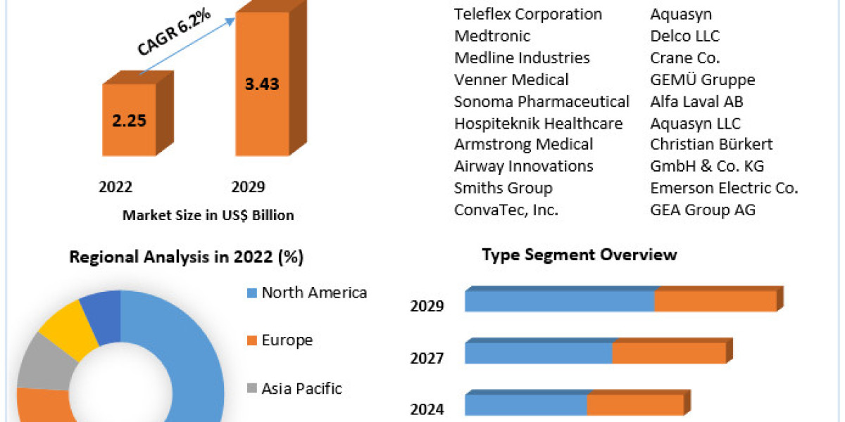 Endotracheal Tube Market Growth Factors, Types And Application By Regions by 2030