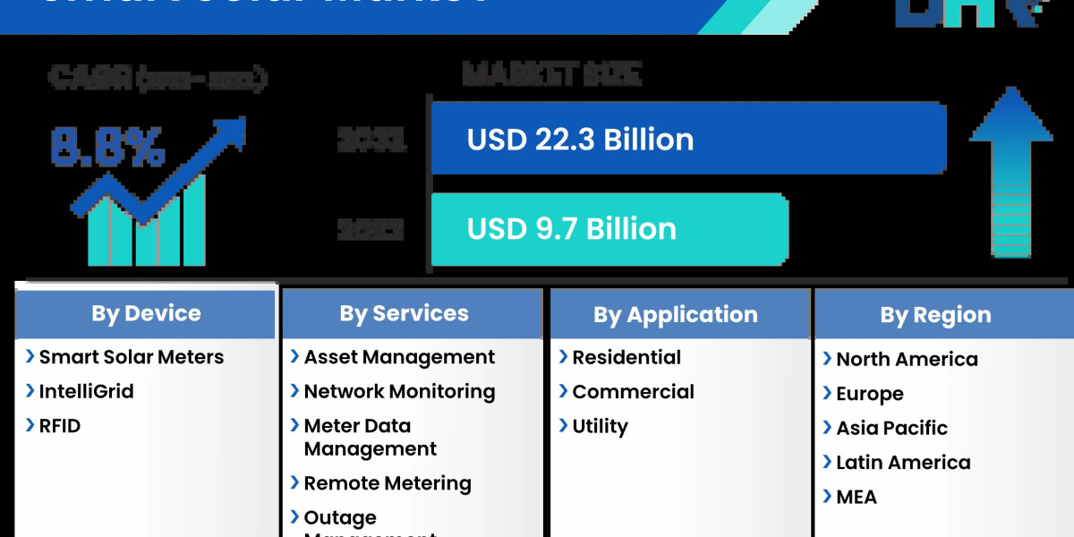 Smart Solar Market Size, Share, Demand, Growth | Report