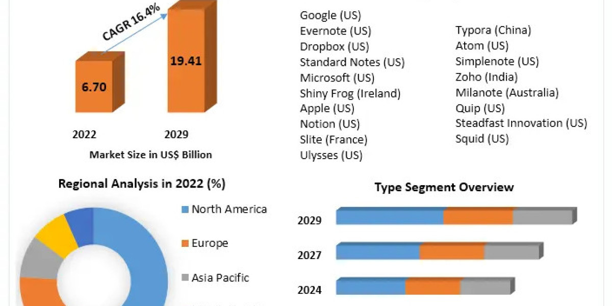 Note Taking App Market Opportunities 2023-2029: Leveraging Machine Learning for Intelligent Note Organization and Retrie